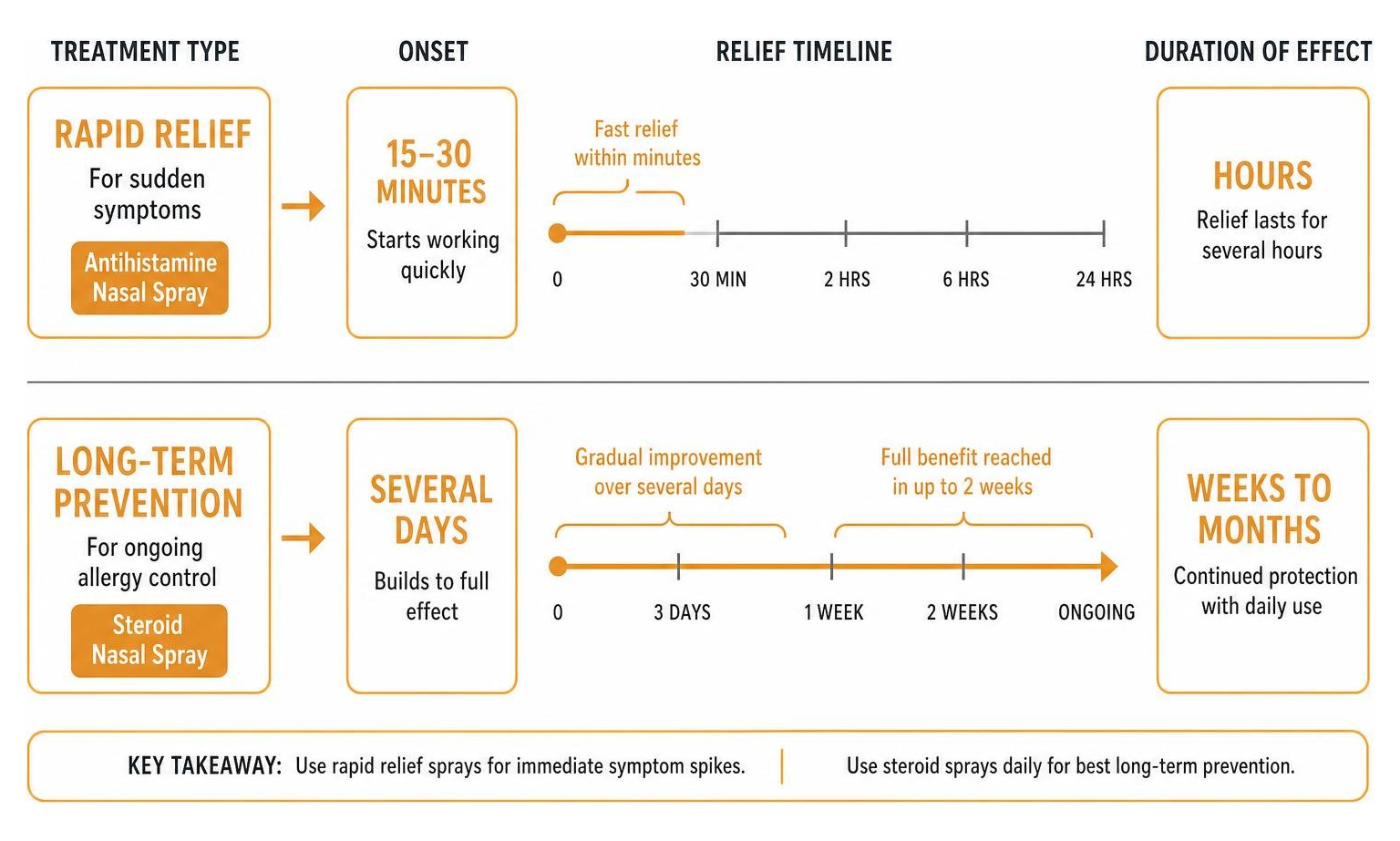 diagram comparing rapid relief vs long term prevention timelines for allergy treatments diagram comparing rapid relief vs long term prevention timelines for allergy treatments