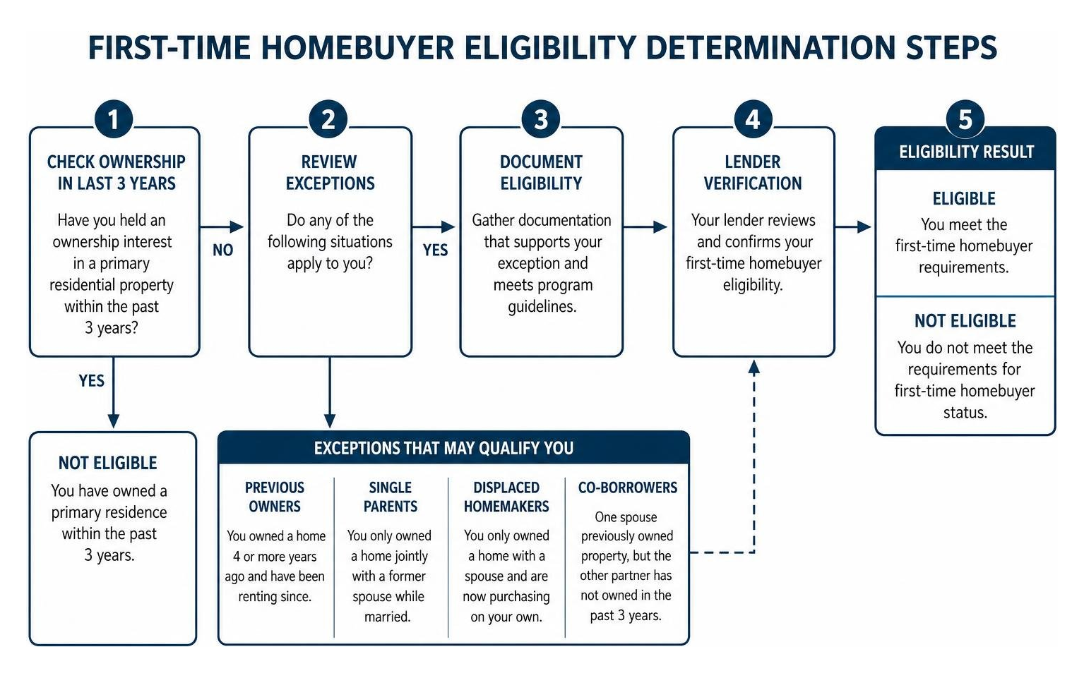 first-time homebuyer eligibility determination steps first-time homebuyer eligibility determination steps