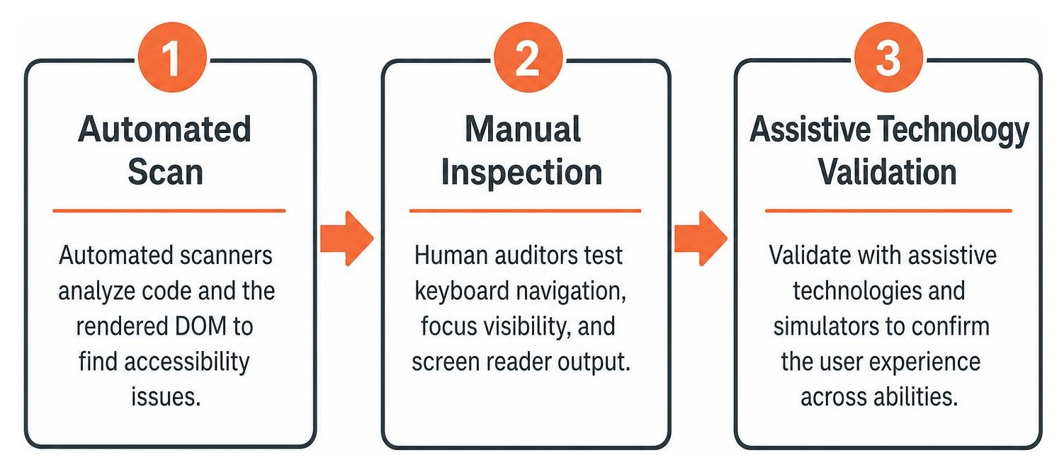 Step-by-step workflow: Automated scan to manual inspection to assistive technology validation Step-by-step workflow: Automated scan to manual inspection to assistive technology validation