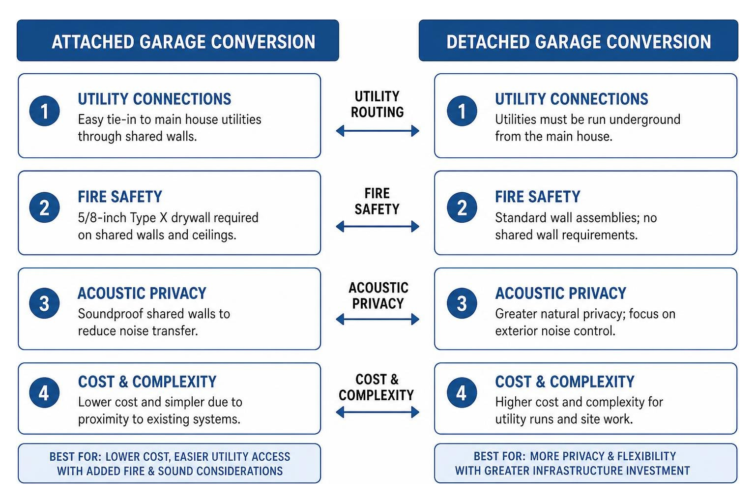 Comparison diagram of attached vs detached garage conversion infrastructure Comparison diagram of attached vs detached garage conversion infrastructure