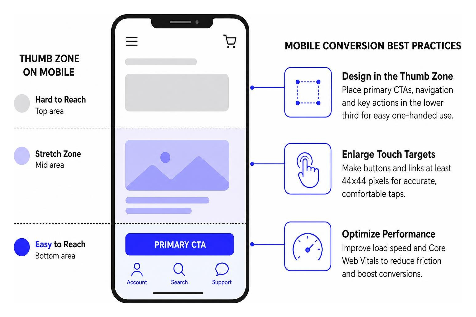 Mobile responsive layout and thumb zone optimization diagram Mobile Responsive Layout And Thumb Zone Optimization Diagram
