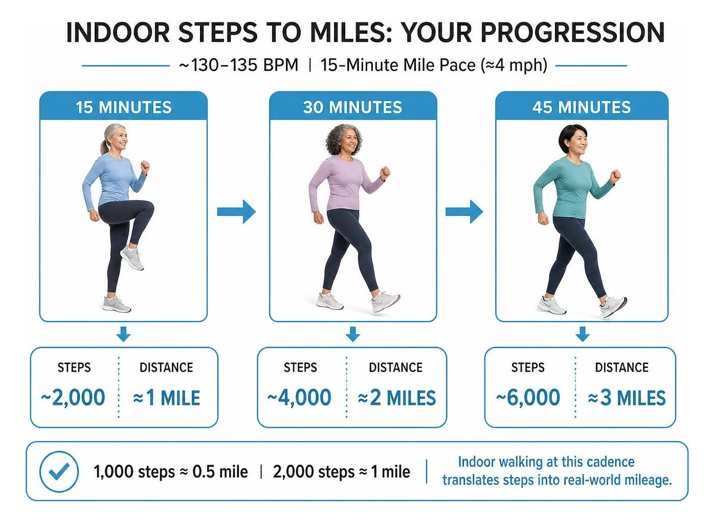 Step to mile progression diagram for indoor walking workouts