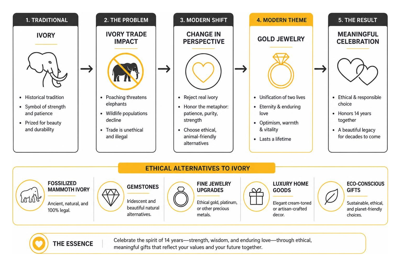 Diagram showing the transition from traditional ivory to ethical modern anniversary gifts Diagram showing the transition from traditional ivory to ethical modern anniversary gifts