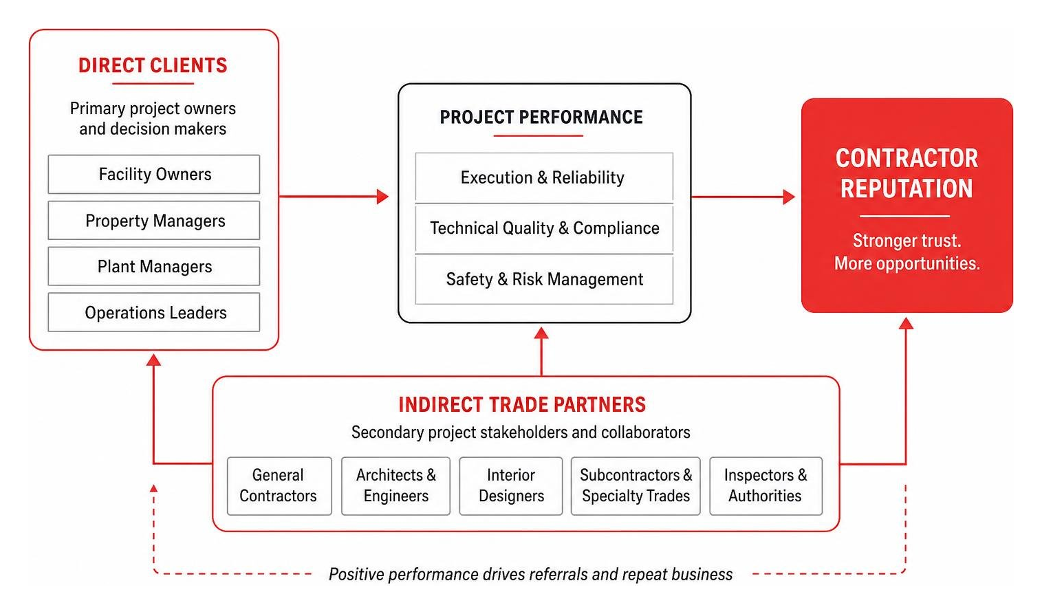 diagram showing how direct clients and indirect trade partners contribute to contractor reputation