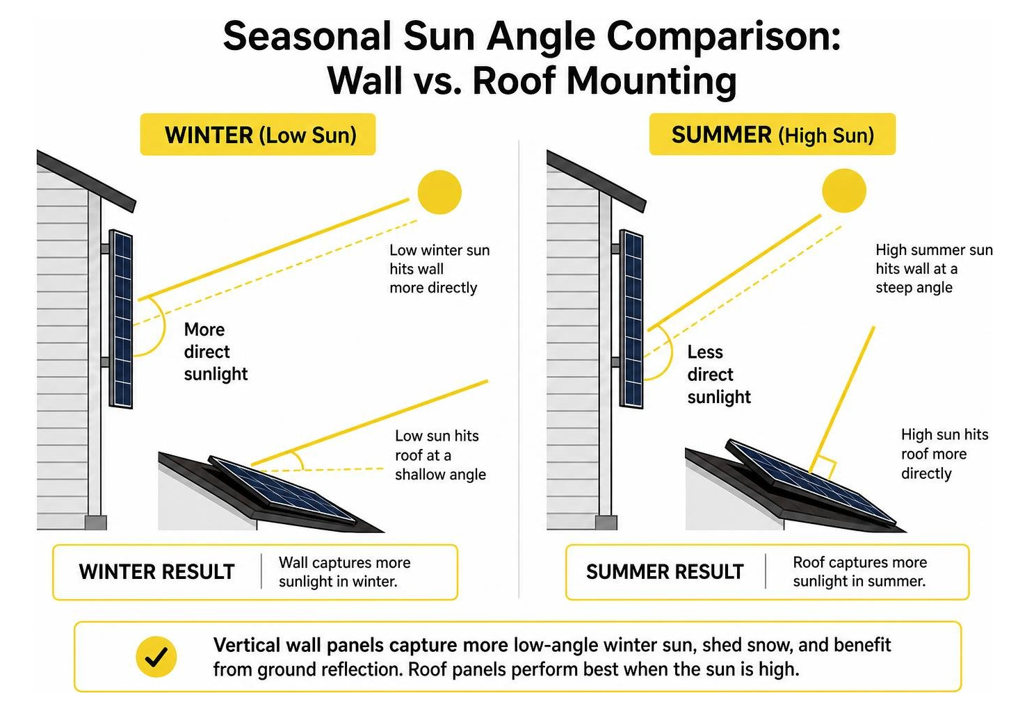 Seasonal sun angle comparison between wall and roof mounting Seasonal sun angle comparison between wall and roof mounting