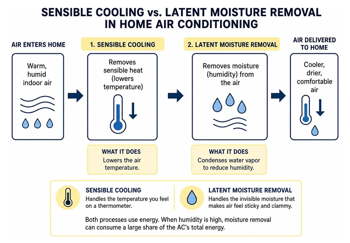 diagram illustrating sensible cooling versus latent moisture removal in home air conditioning diagram illustrating sensible cooling versus latent moisture removal in home air conditioning