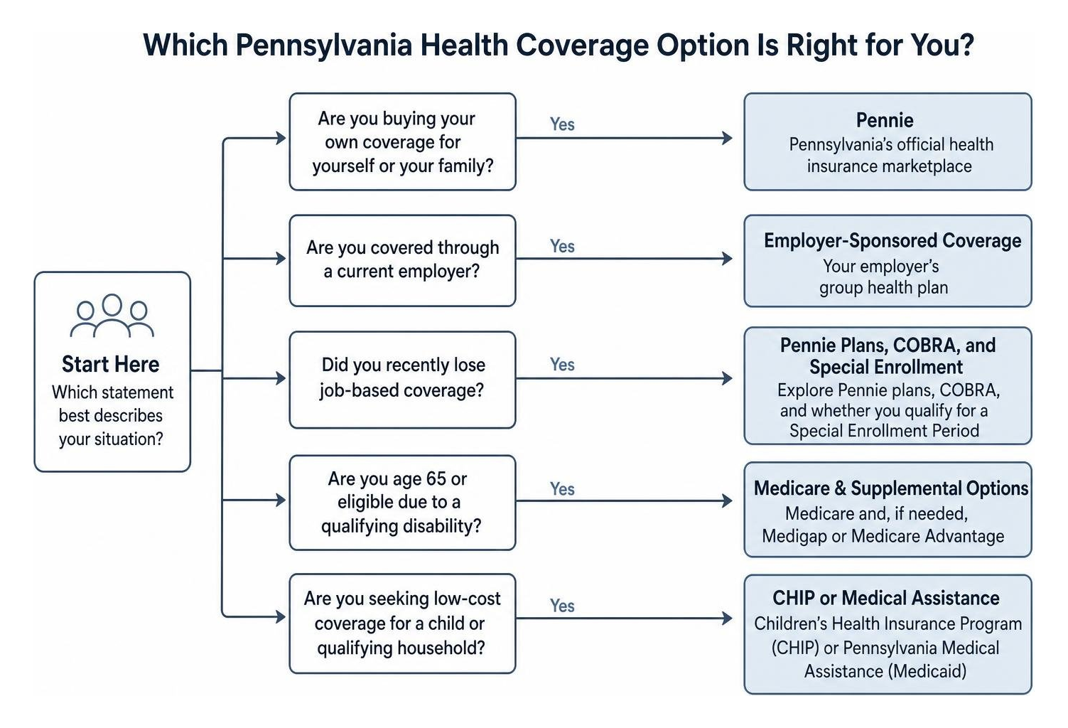 Decision flowchart for choosing a Pennsylvania health coverage option Decision flowchart for choosing a Pennsylvania health coverage option