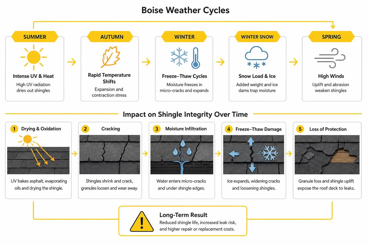Diagram showing how Boise weather cycles impact shingle integrity over time Diagram showing how Boise weather cycles impact shingle integrity over time