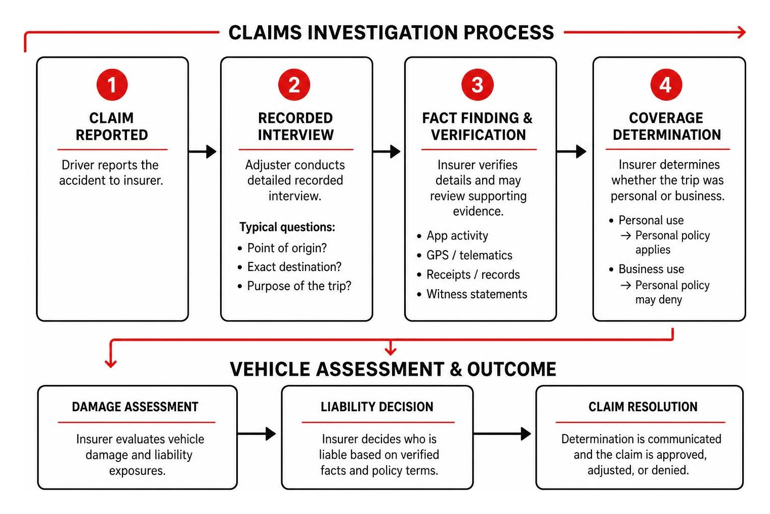 claims investigation and vehicle assessment process claims investigation and vehicle assessment process