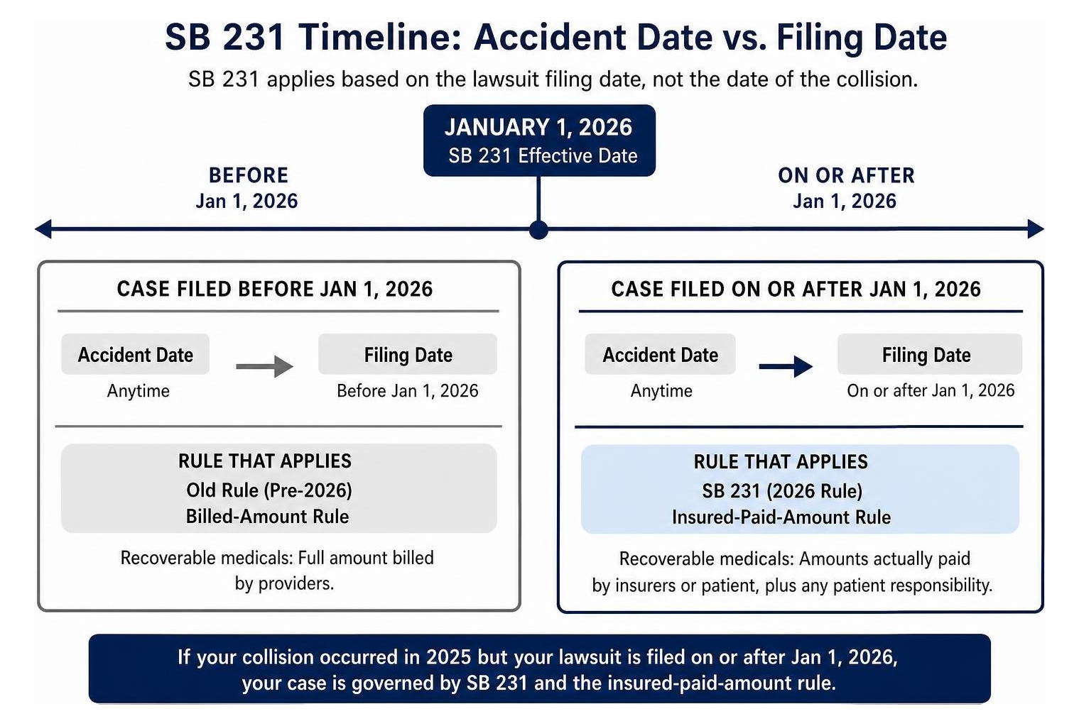 Timeline comparing accident dates and filing dates under SB 231 Timeline comparing accident dates and filing dates under SB 231