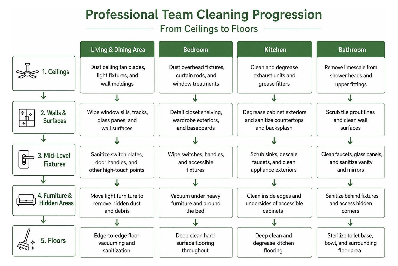 Professional team cleaning progression from ceilings to floors