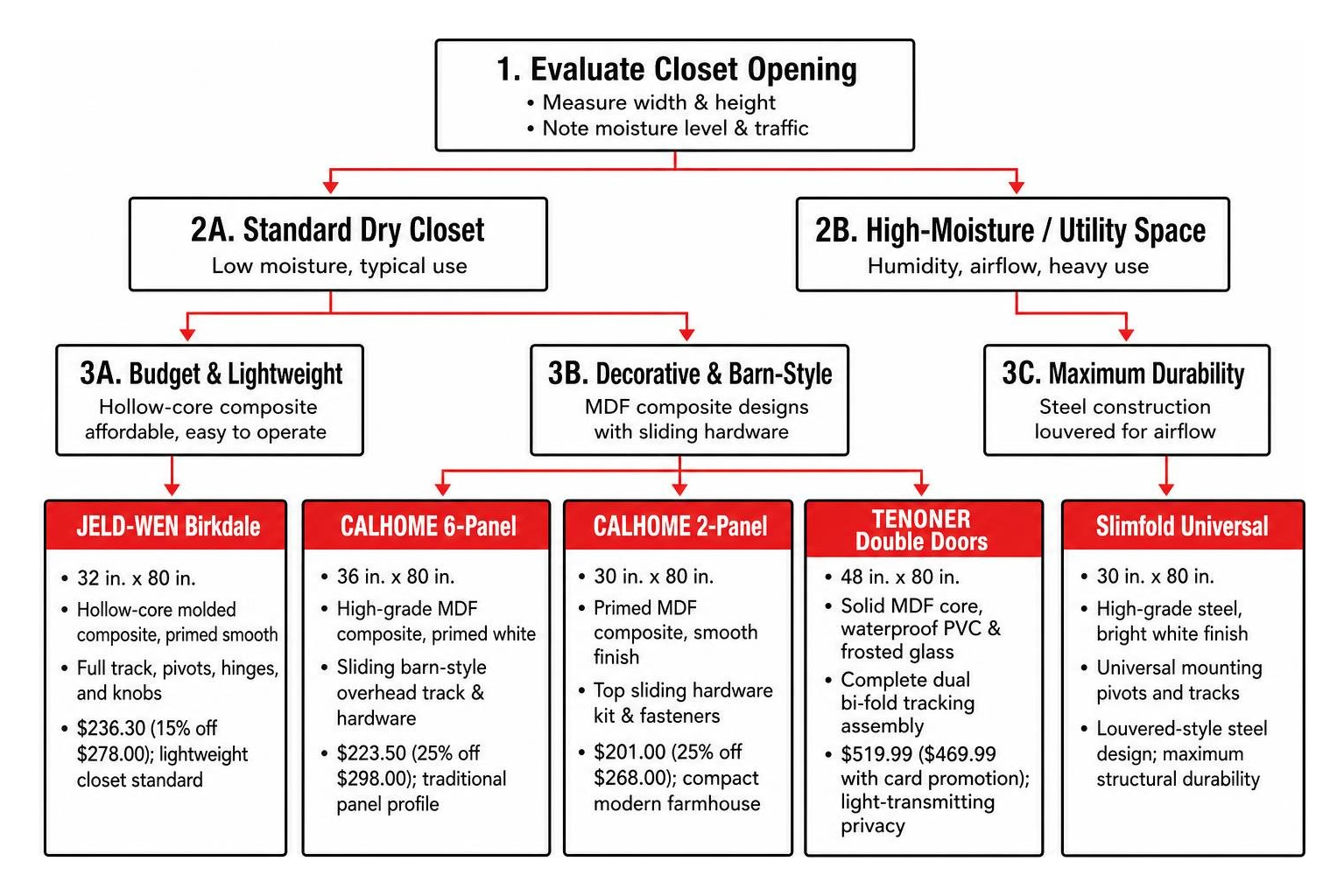Decision flow for selecting standard closet bi-fold door materials
