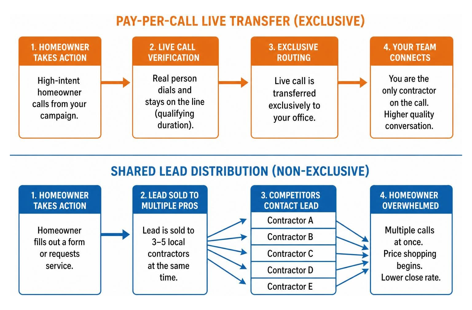 Lead routing flowchart comparing pay-per-call live transfers with shared lead distribution Lead routing flowchart comparing pay-per-call live transfers with shared lead distribution