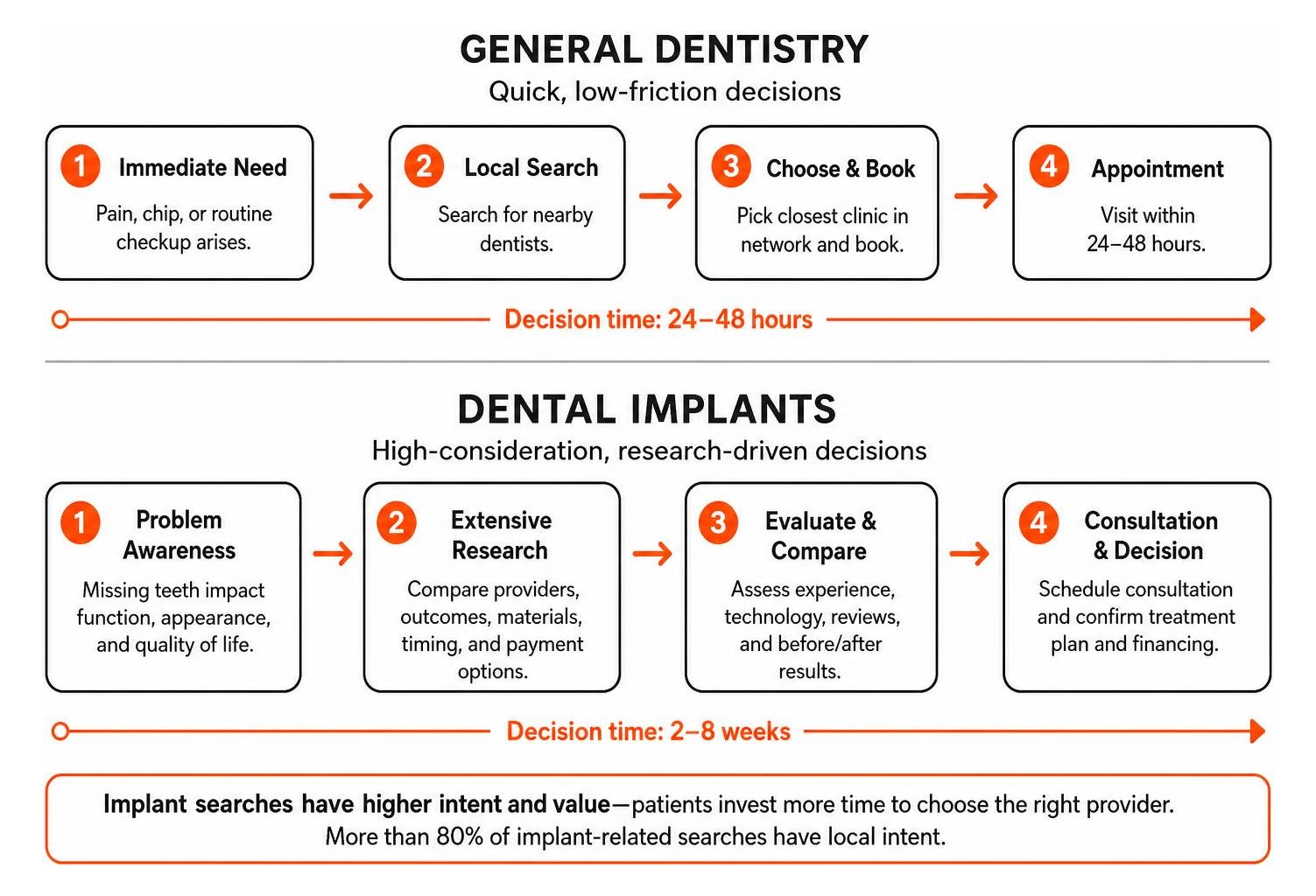 Comparison of the patient search and decision process for general dentistry versus dental implants Comparison of the patient search and decision process for general dentistry versus dental implants