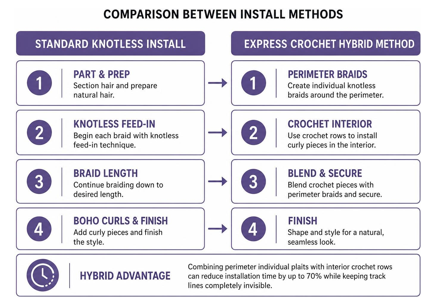 Comparison between standard knotless install and express crochet hybrid method Comparison between standard knotless install and express crochet hybrid method