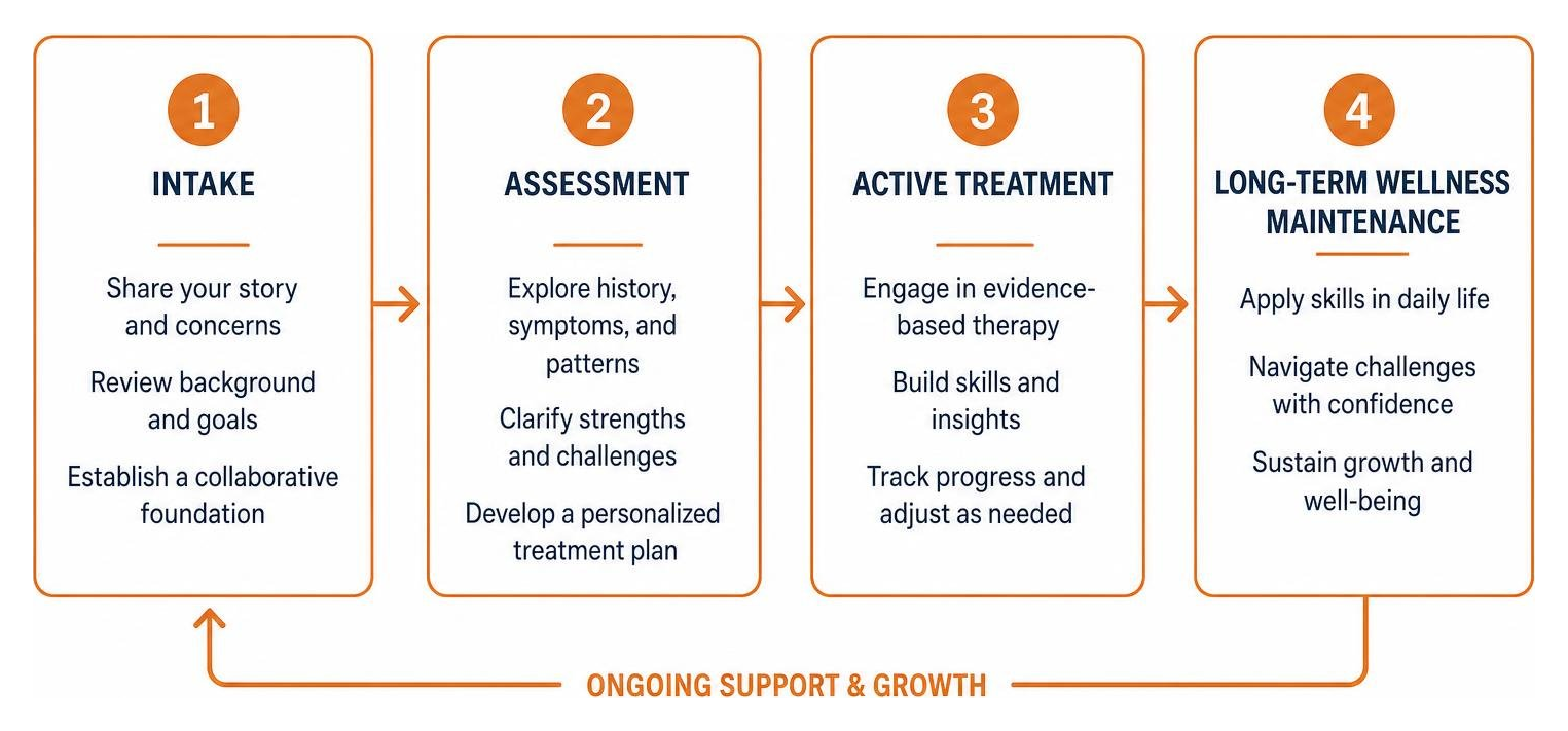 Therapy journey framework showing intake, assessment, active treatment, and long-term wellness maintenance