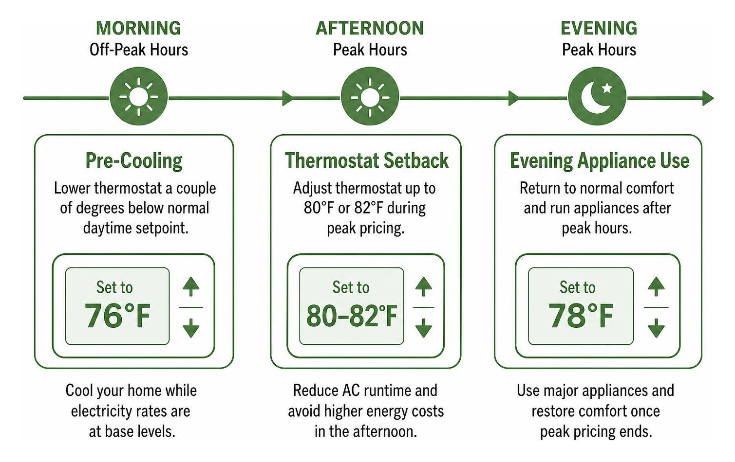 Timeline showing morning pre-cooling, afternoon thermostat setback, and evening appliance use Timeline showing morning pre-cooling, afternoon thermostat setback, and evening appliance use