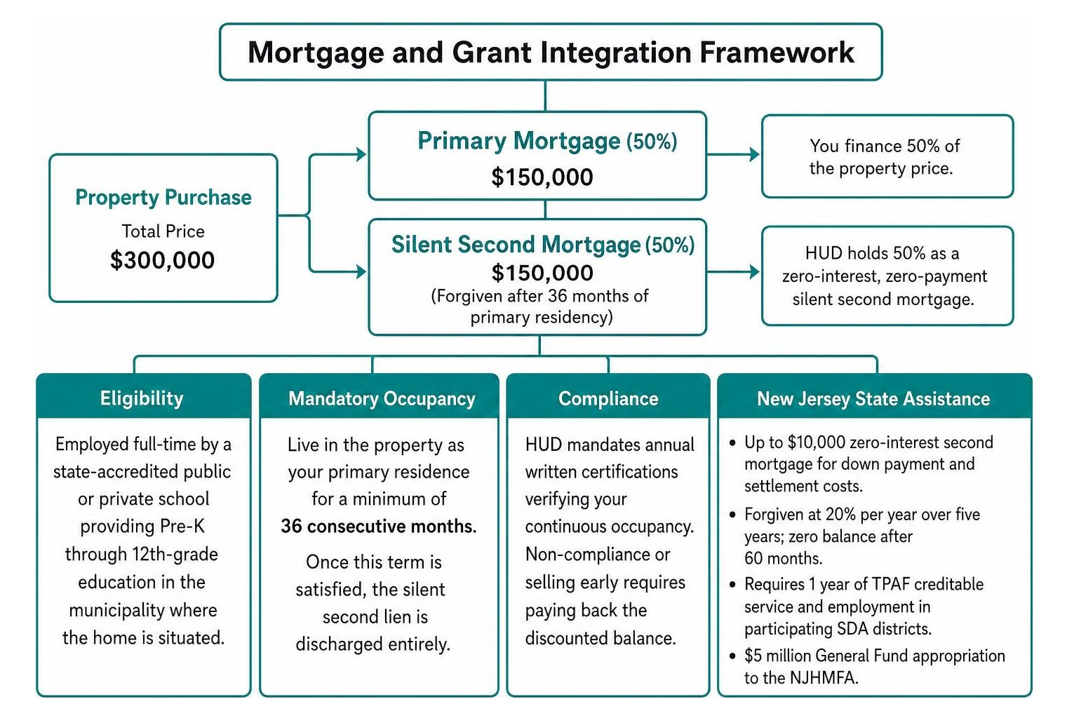 Mortgage and grant integration framework