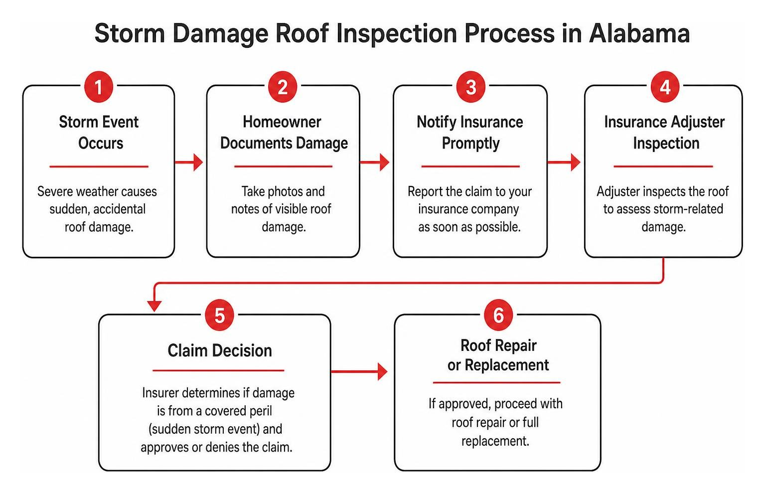Storm damage roof inspection process flow in Alabama Storm damage roof inspection process flow in Alabama