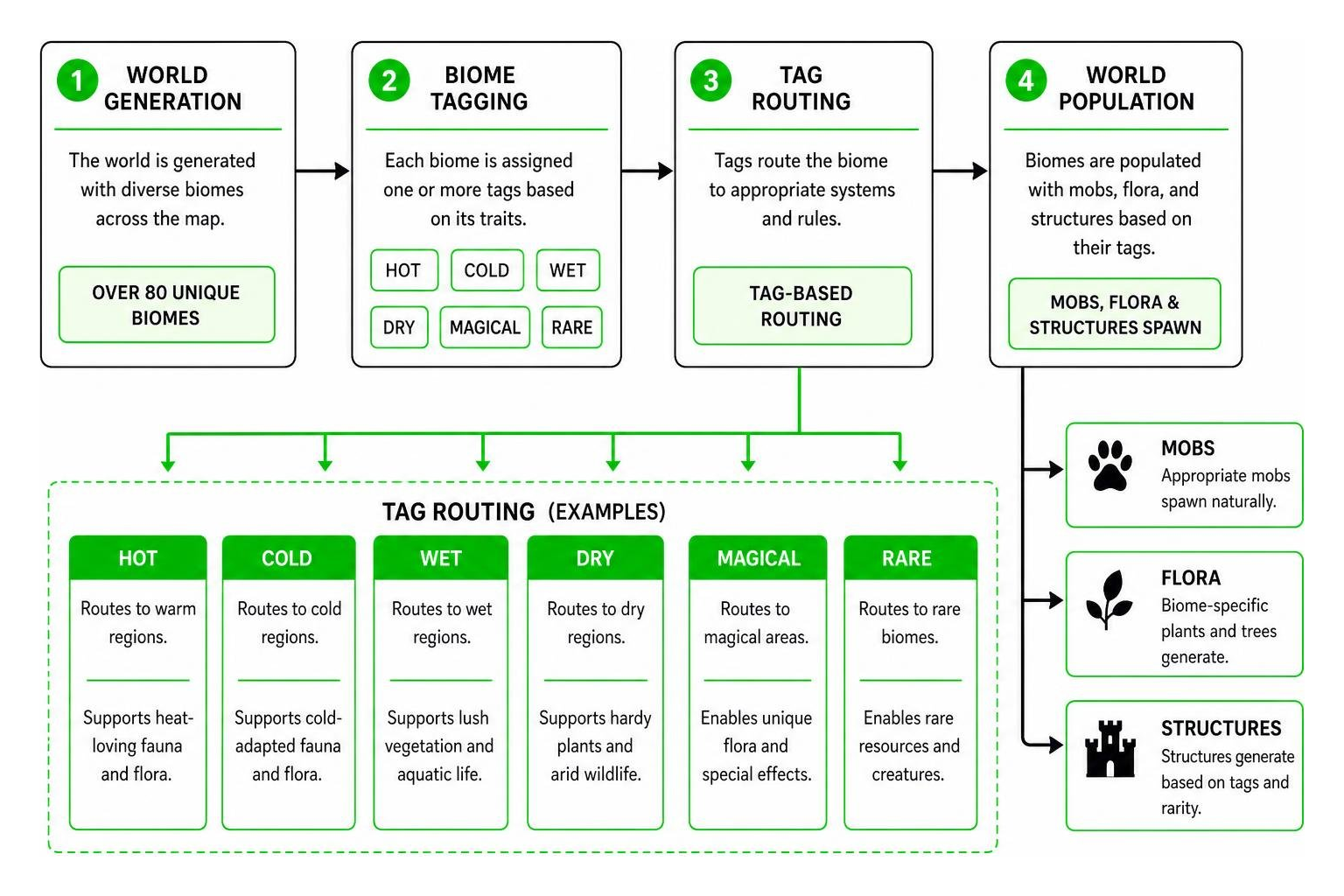 Biome generation and tag routing flow
