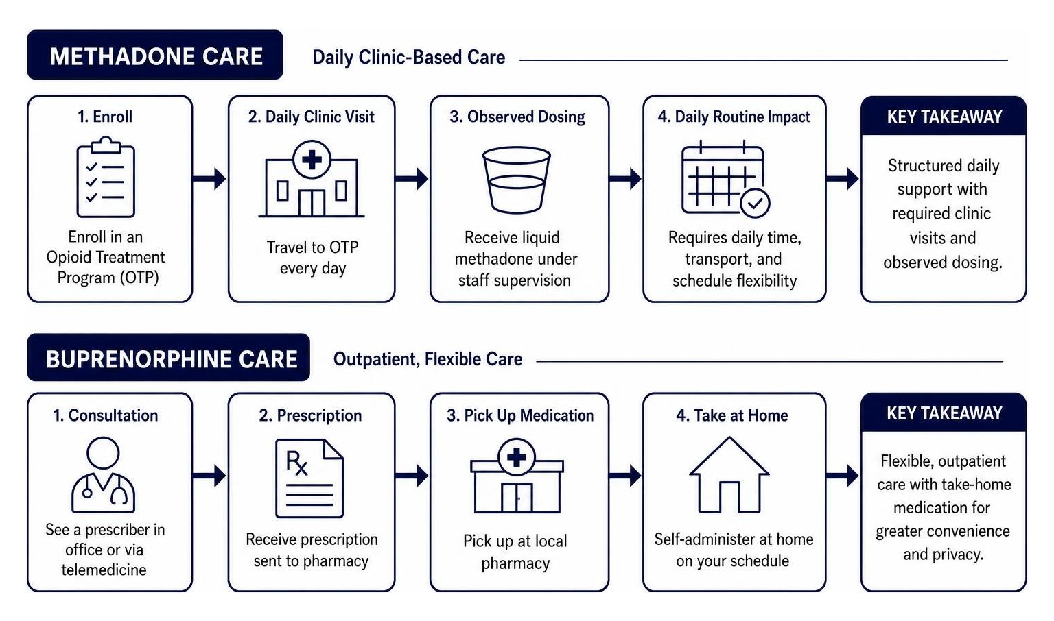 Comparison of daily methadone care versus outpatient buprenorphine flexibility Comparison of daily methadone care versus outpatient buprenorphine flexibility
