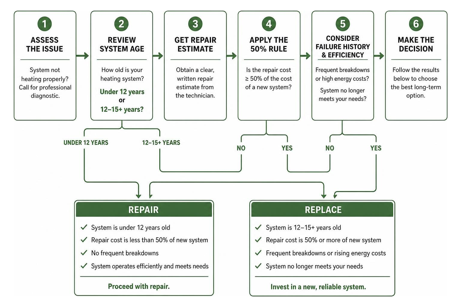 Step-by-step decision framework for heating repair versus system replacement Step-by-step decision framework for heating repair versus system replacement