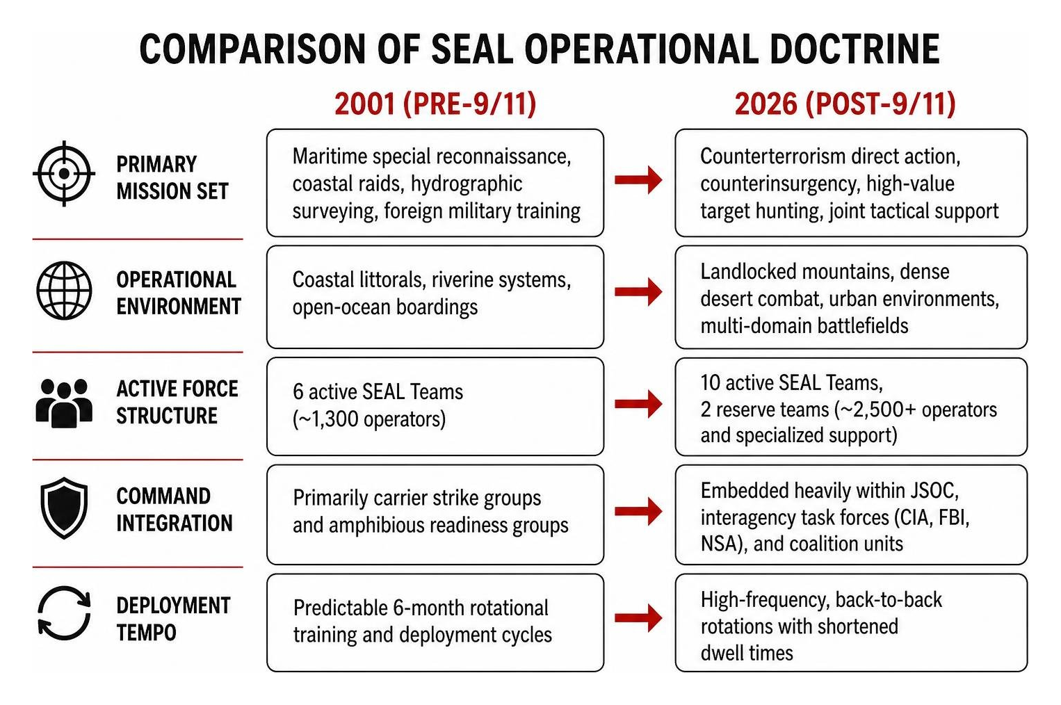 Comparison of SEAL operational doctrine from 2001 to 2026 Comparison of SEAL operational doctrine from 2001 to 2026