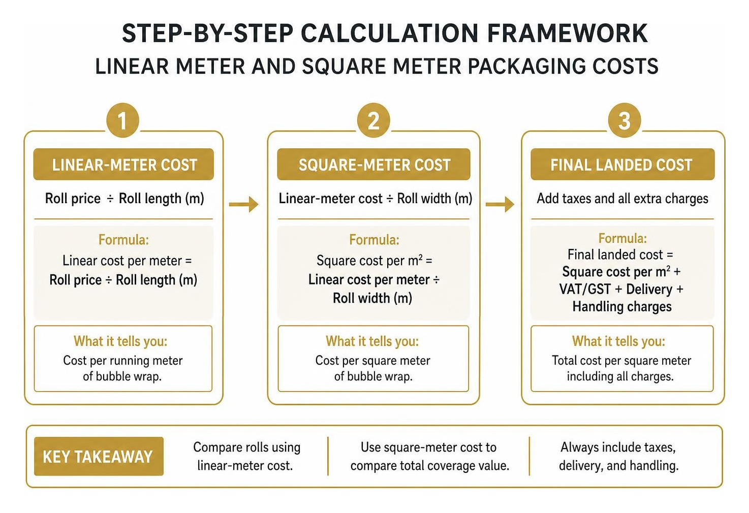 Step-by-step calculation framework for linear and square meter packaging costs
