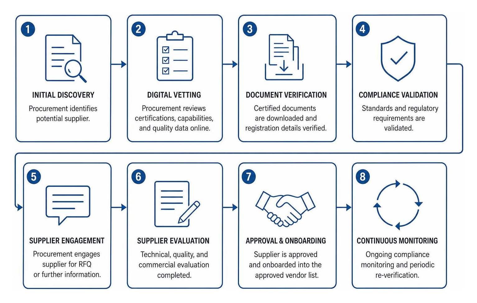 Tier 1 procurement trust verification workflow Tier 1 procurement trust verification workflow