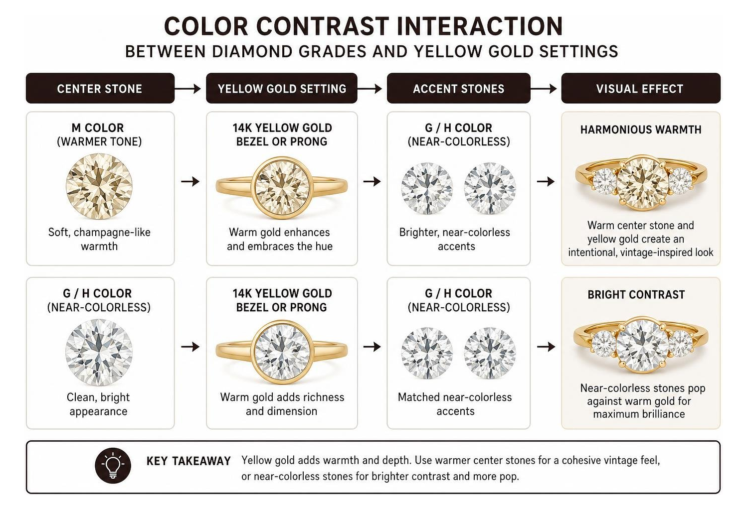 Color contrast interaction between diamond grades and yellow gold settings