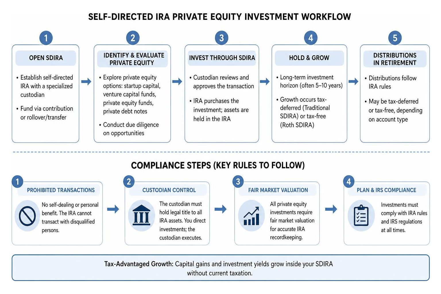 Self-directed IRA alternative asset investment workflow and compliance steps Self-directed IRA alternative asset investment workflow and compliance steps