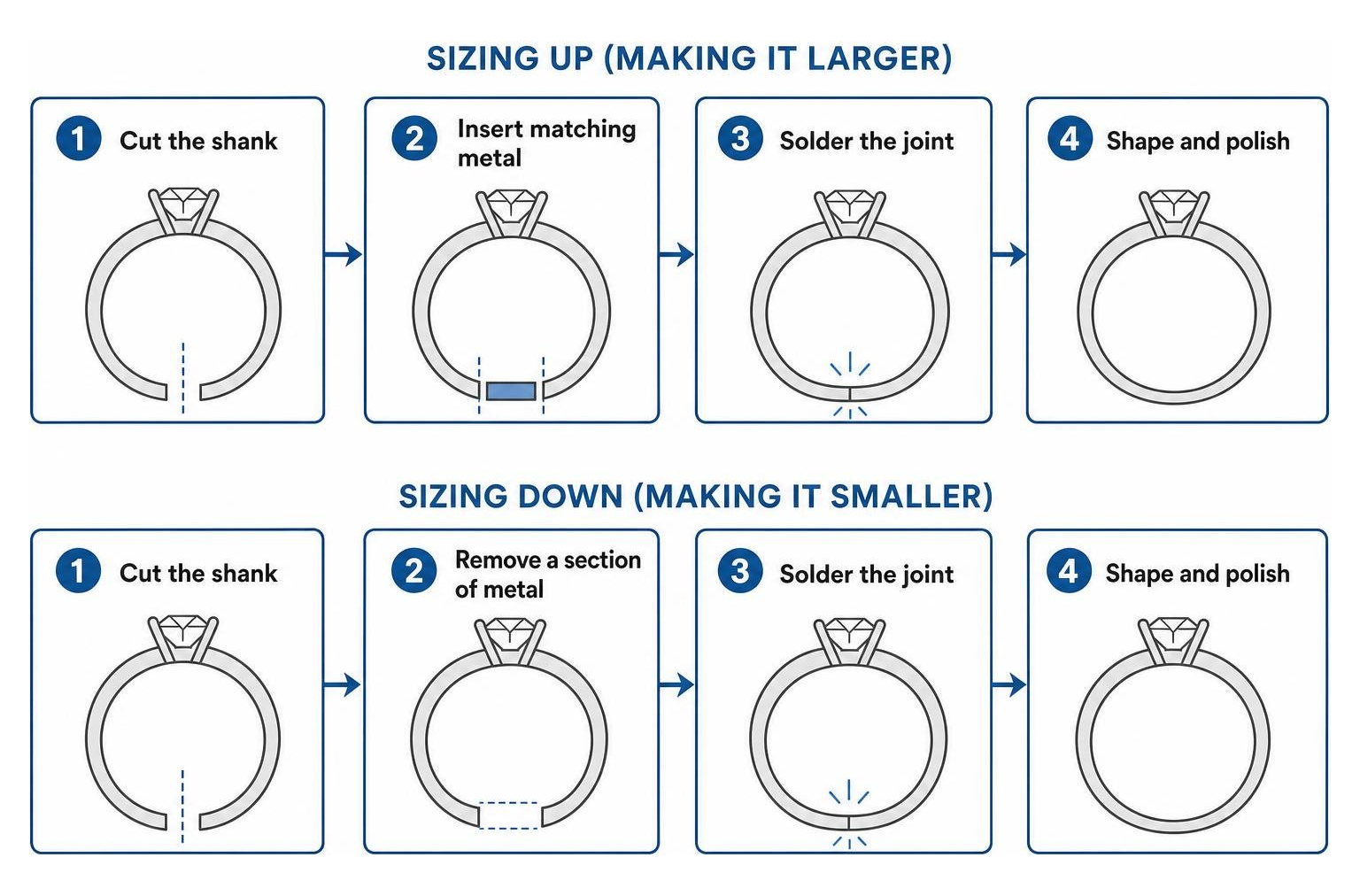 Diagram showing how sizing up inserts metal while sizing down removes a section Diagram showing how sizing up inserts metal while sizing down removes a section