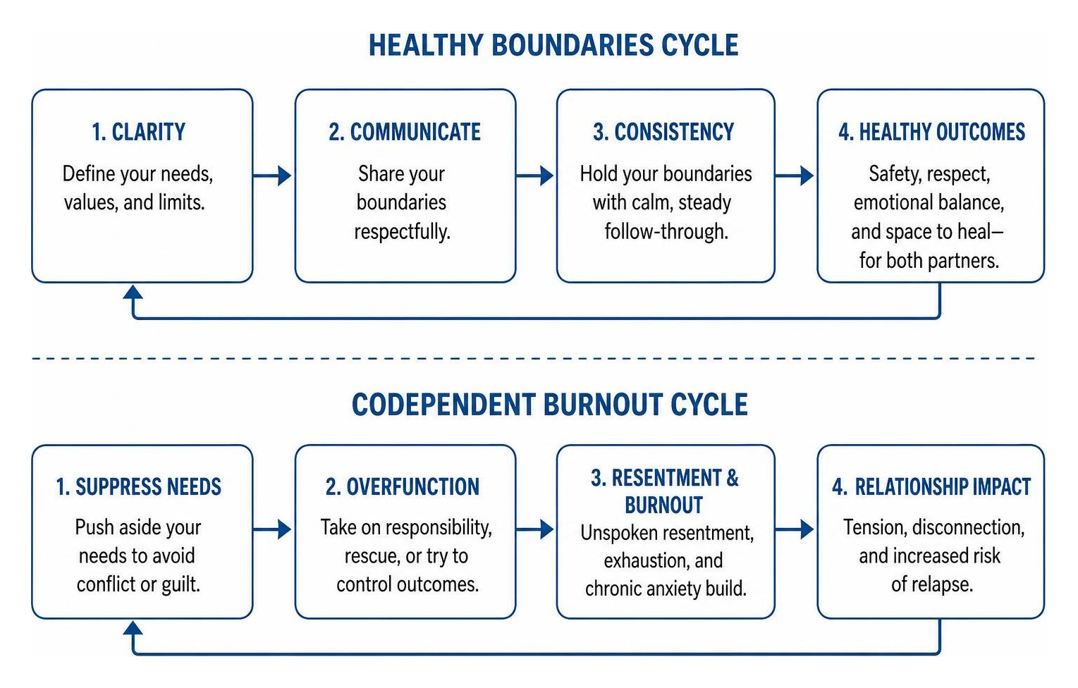 healthy boundaries versus codependent burnout cycle healthy boundaries versus codependent burnout cycle