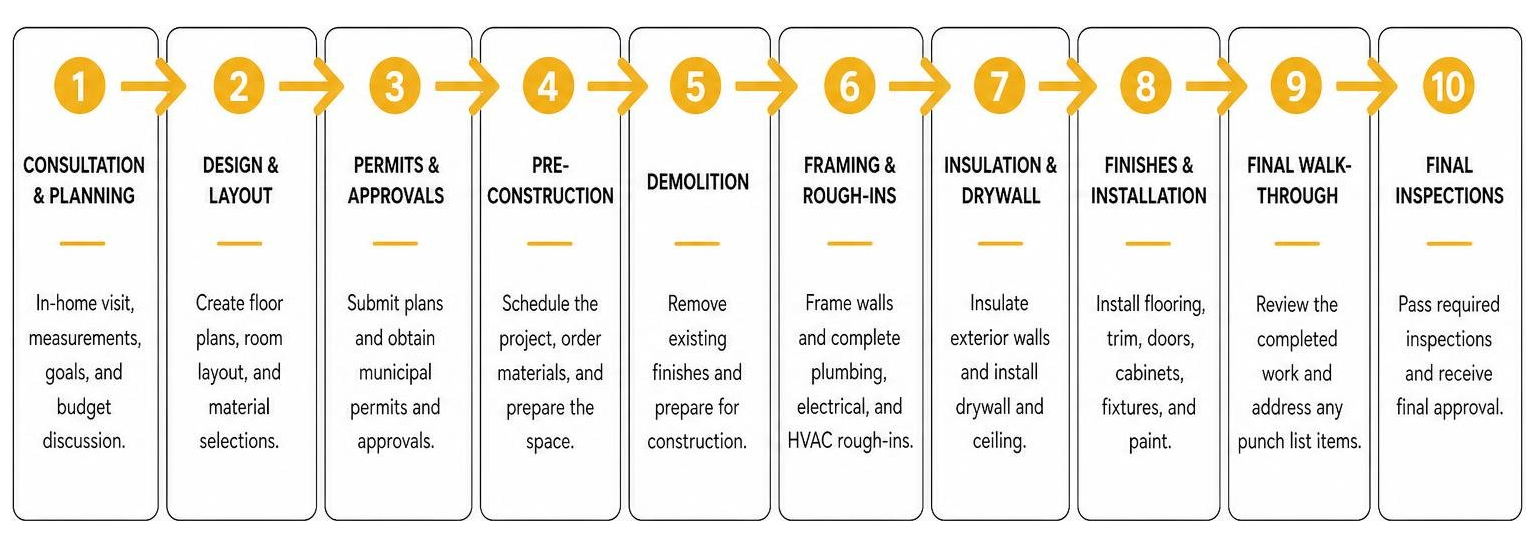 Step-by-step basement remodeling sequence from design through final inspections