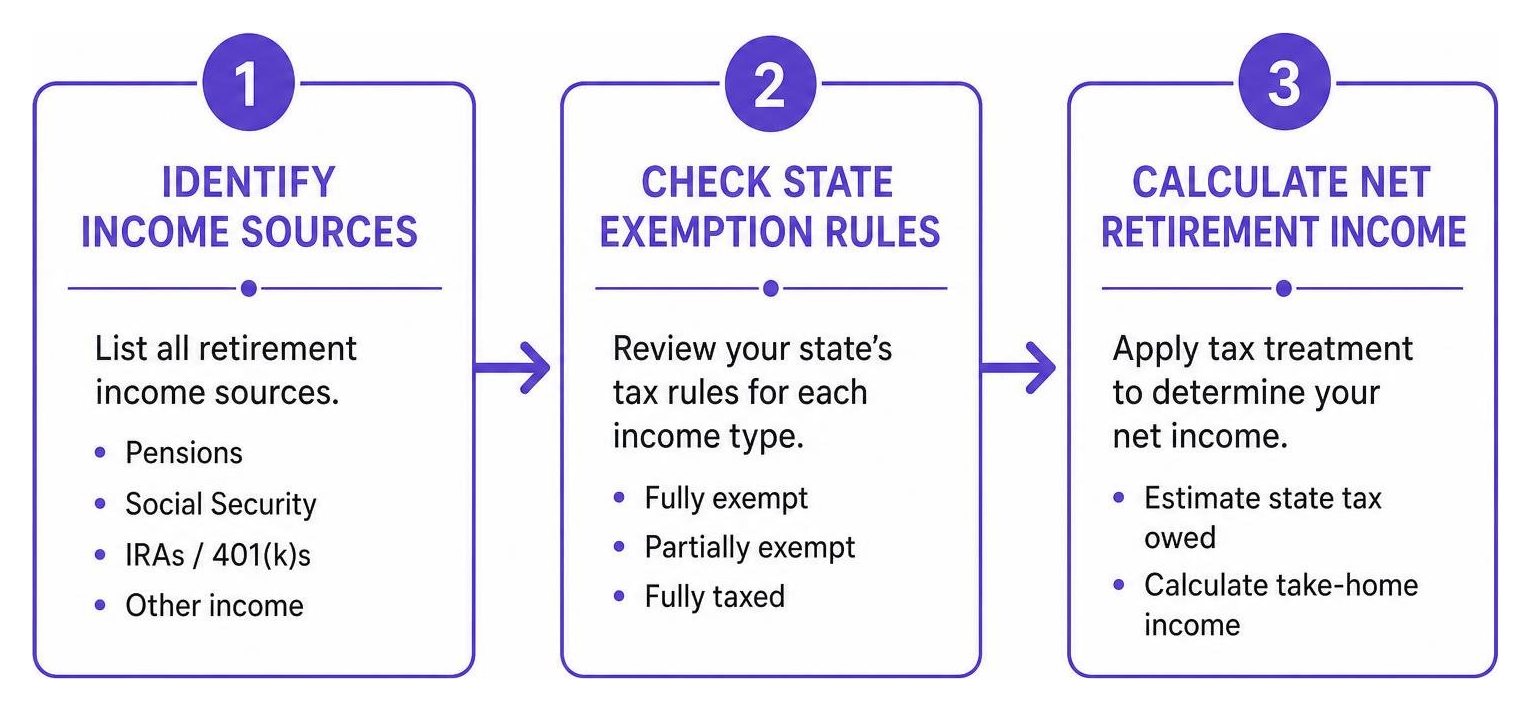 Process of state tax evaluation: identify income sources, check state exemption rules, calculate net retirement income