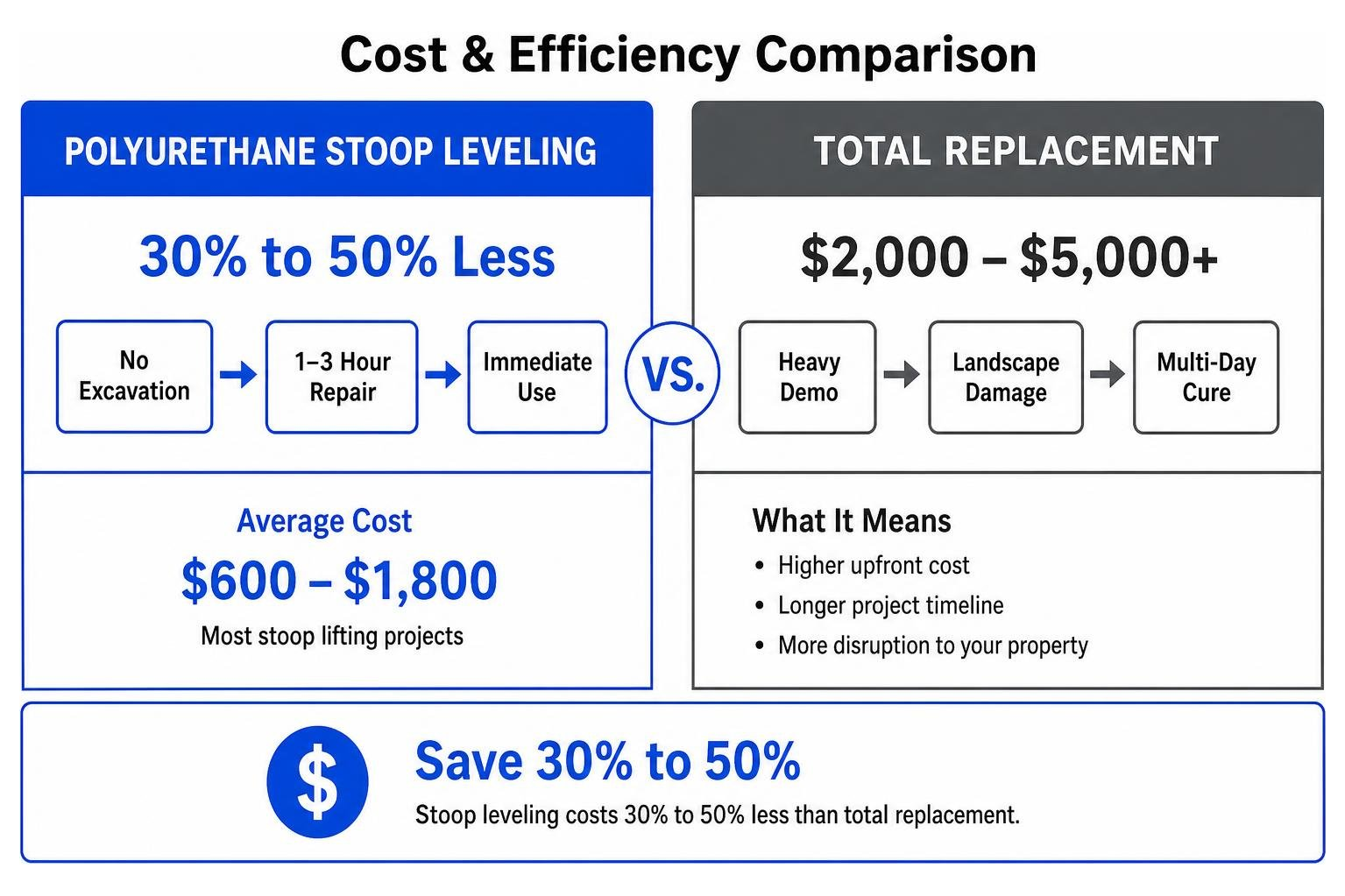 cost and efficiency comparison of stoop lifting versus concrete replacement cost and efficiency comparison of stoop lifting versus concrete replacement