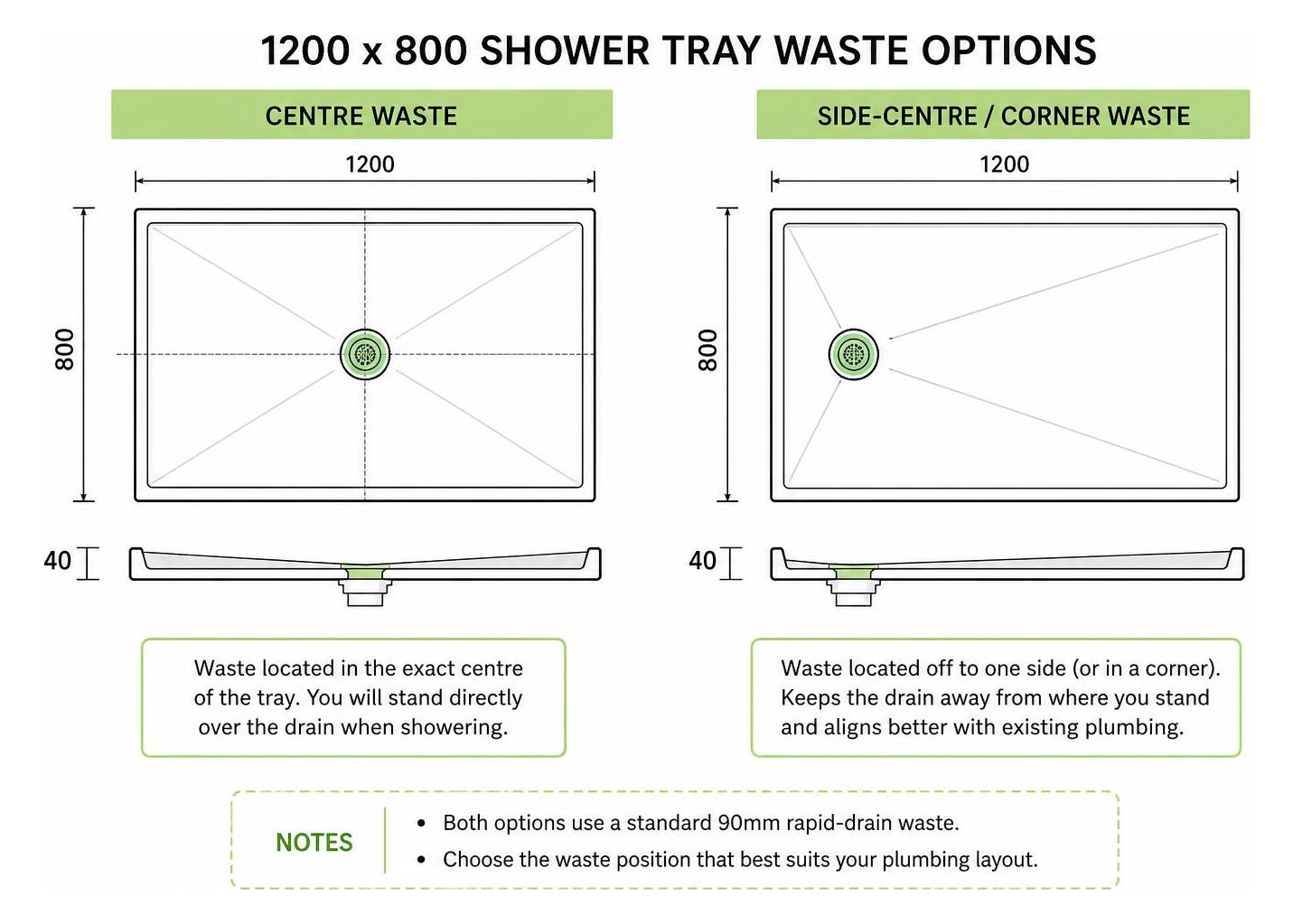 Diagram showing the difference between a centre waste and side-centre waste on a 1200 x 800 shower tray Diagram showing the difference between a centre waste and side-centre waste on a 1200 x 800 shower tray