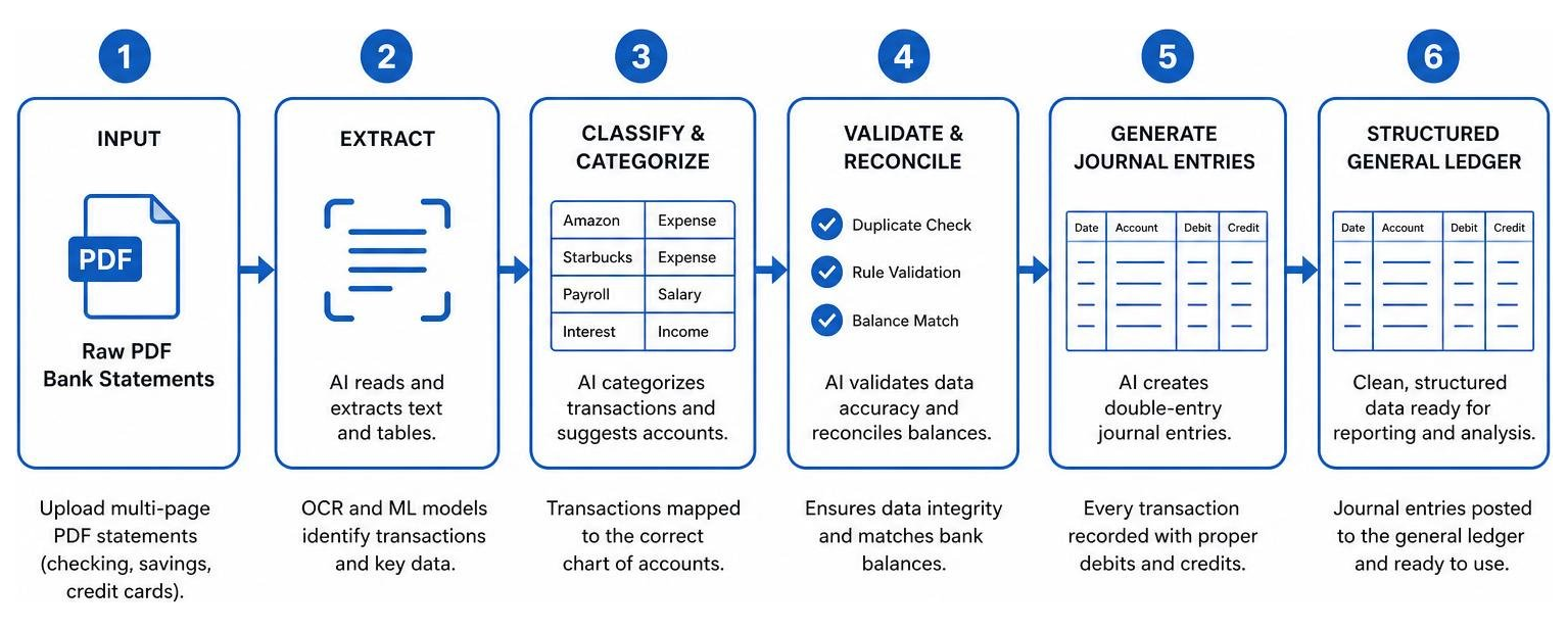 Process of converting raw PDF bank statements to structured general ledger entries via AI Process of converting raw PDF bank statements to structured general ledger entries via AI