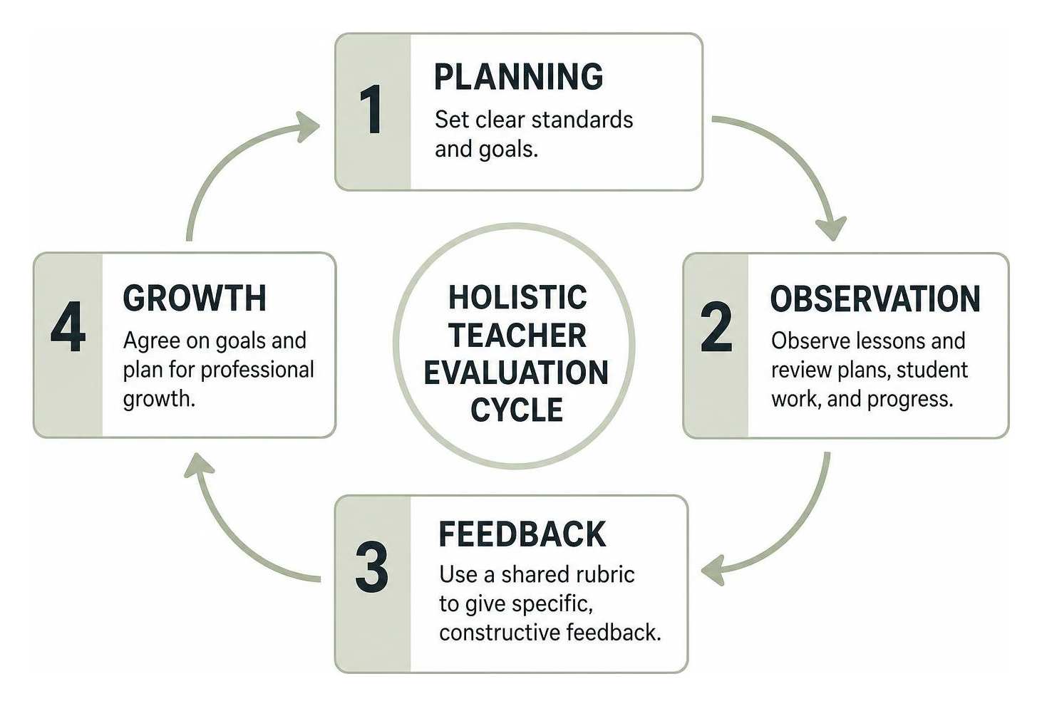 Holistic teacher evaluation cycle diagram connecting planning observations feedback and growth Holistic teacher evaluation cycle diagram connecting planning observations feedback and growth