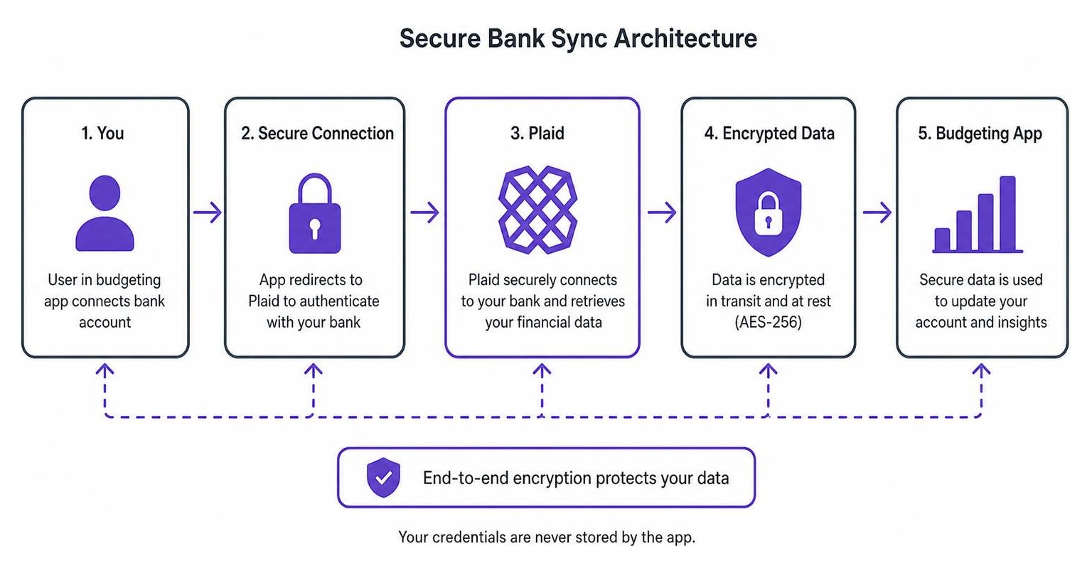 Secure bank syncing architecture using Plaid and encryption