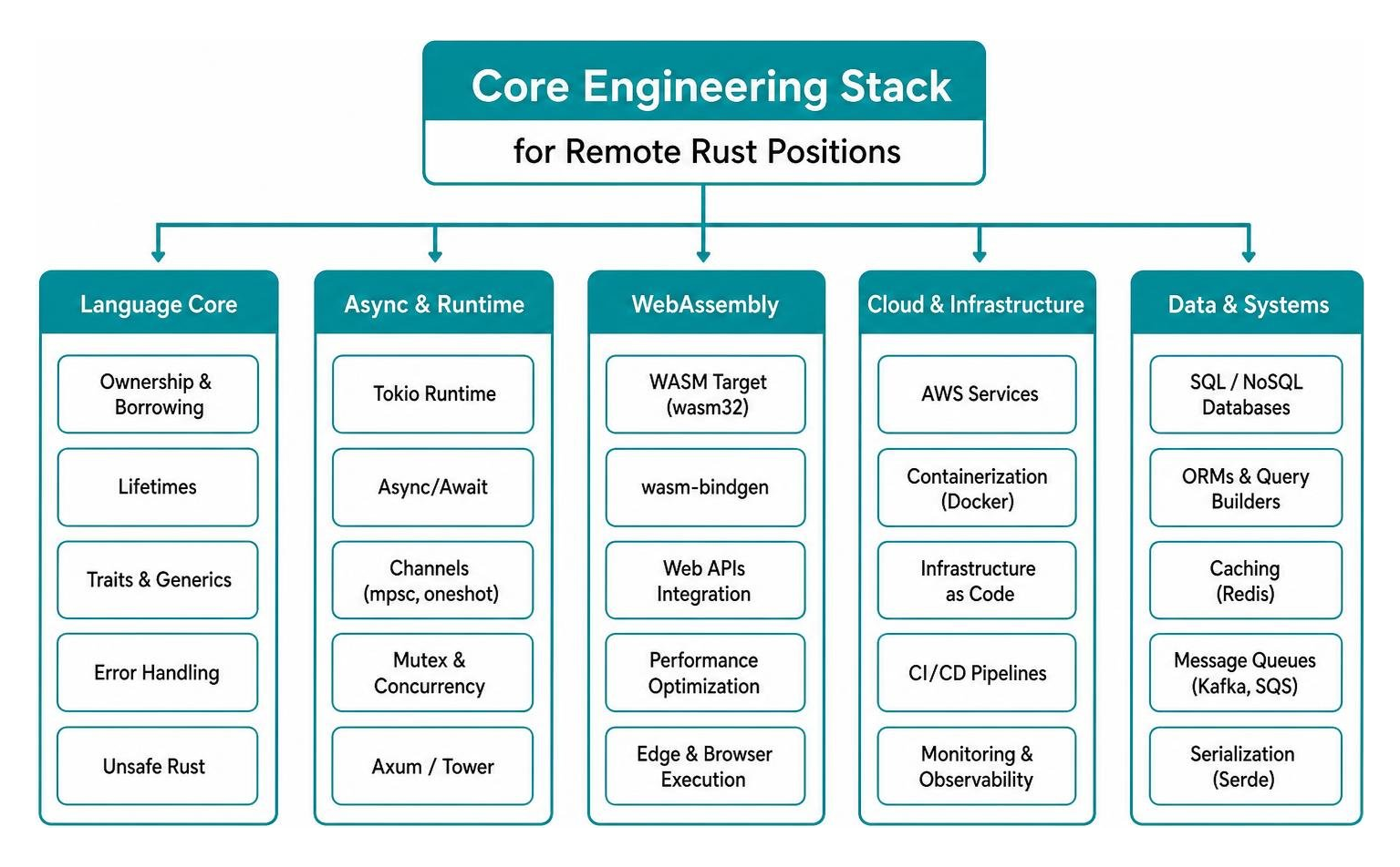 Core engineering stack required for remote Rust positions Core engineering stack required for remote Rust positions