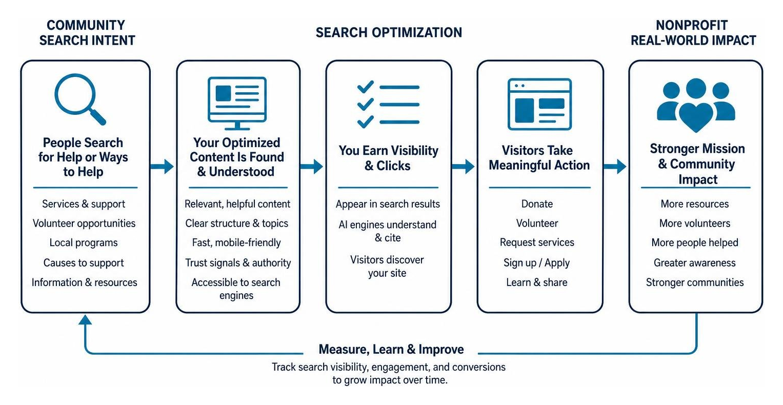 Diagram showing how search optimization connects community search intent to nonprofit real-world impact Diagram showing how search optimization connects community search intent to nonprofit real-world impact