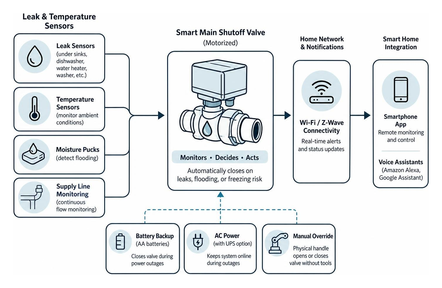 smart home leak detection network integrating sensors and main shutoff valve smart home leak detection network integrating sensors and main shutoff valve