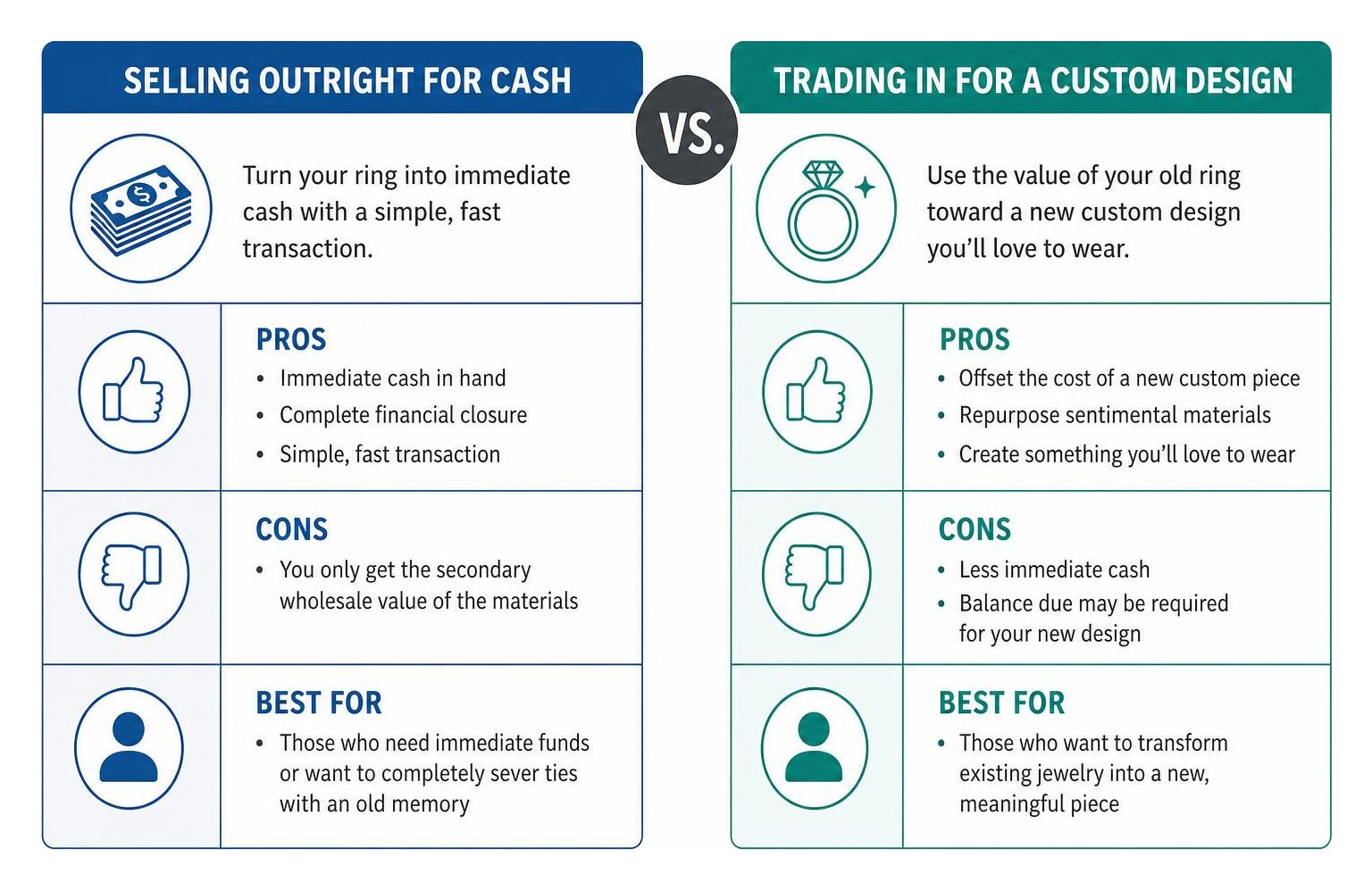 diagram: comparison of selling outright vs trading in for custom design