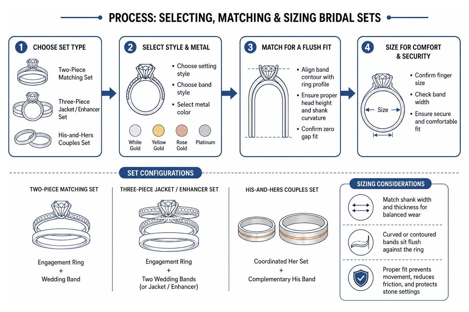 Process of selecting, matching, and sizing two-piece and three-piece bridal sets