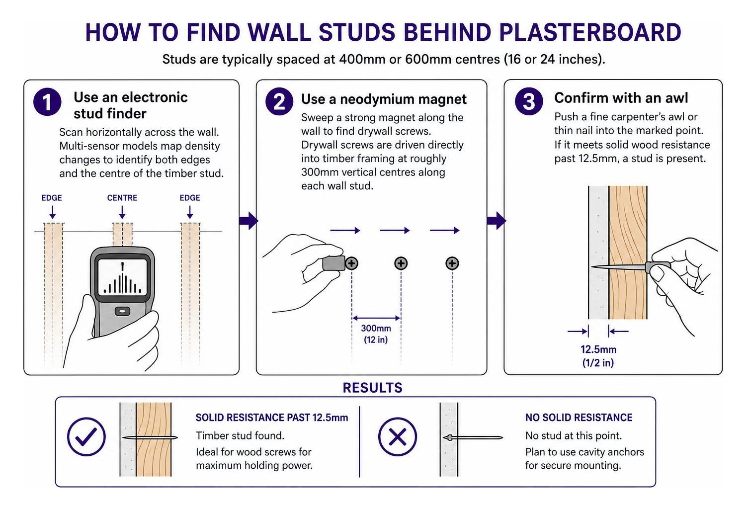 How to find wall studs behind plasterboard
