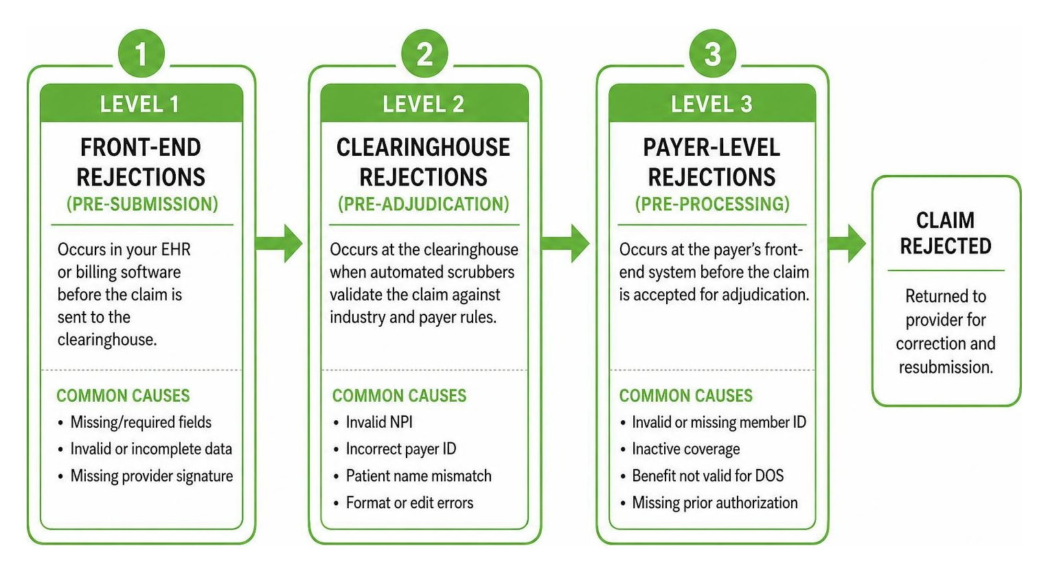 Three levels of medical claim rejection workflow diagram Three levels of medical claim rejection workflow diagram