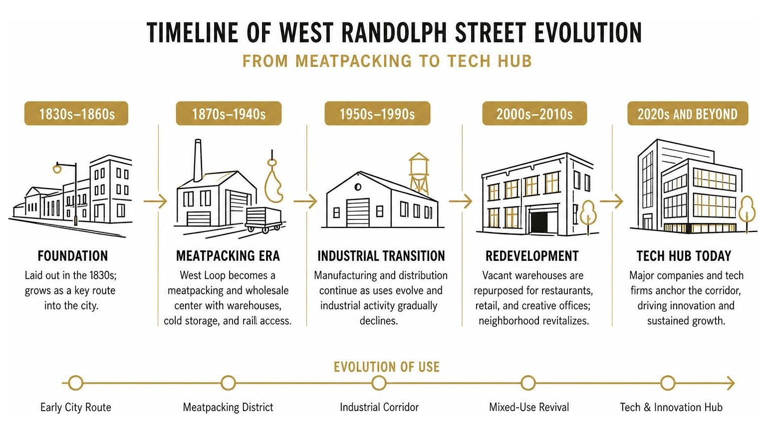 Timeline of West Randolph Street evolution from meatpacking to tech hub Timeline of West Randolph Street evolution from meatpacking to tech hub