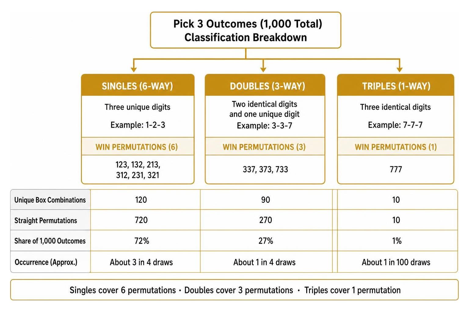 Classification breakdown of singles, doubles, and triples