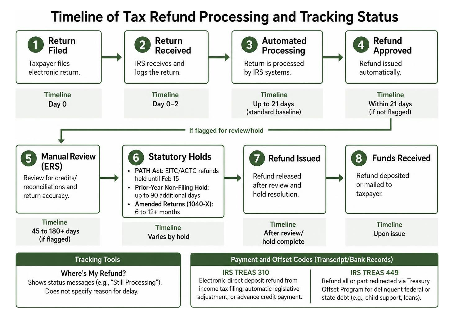 Timeline of tax refund processing and tracking status Timeline of tax refund processing and tracking status